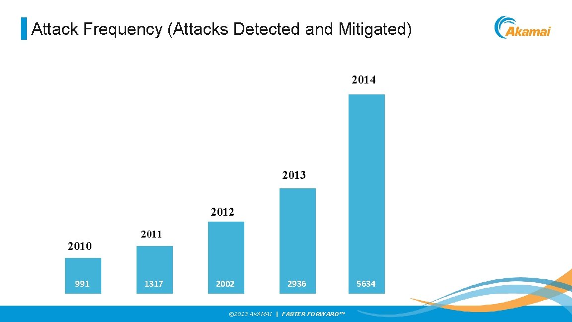 Attack Frequency (Attacks Detected and Mitigated) 2014 2013 2012 2010 991 2011 1317 2002