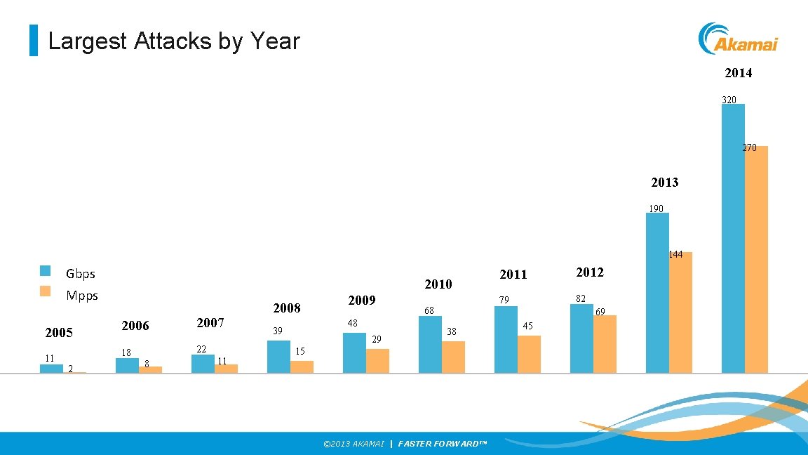 Largest Attacks by Year 2014 320 270 2013 190 144 Gbps 2010 Mpps 2005