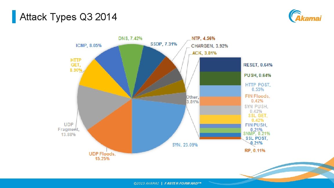 Attack Types Q 3 2014 © 2013 AKAMAI | FASTER FORWARDTM 