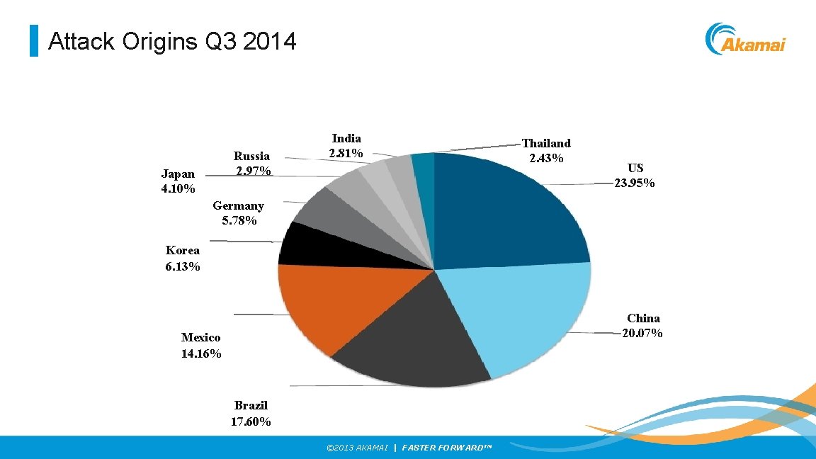 Attack Origins Q 3 2014 Russia 2. 97% Japan 4. 10% India 2. 81%