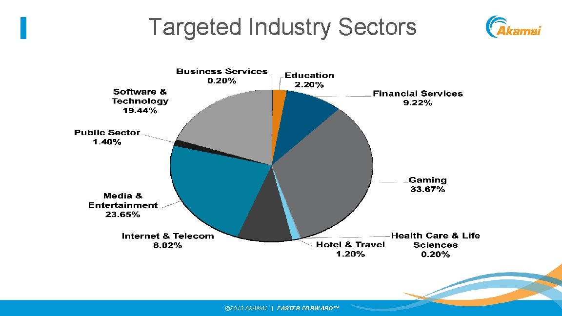 Targeted Industry Sectors Avoid data theft and downtime by extending the security perimeter outside