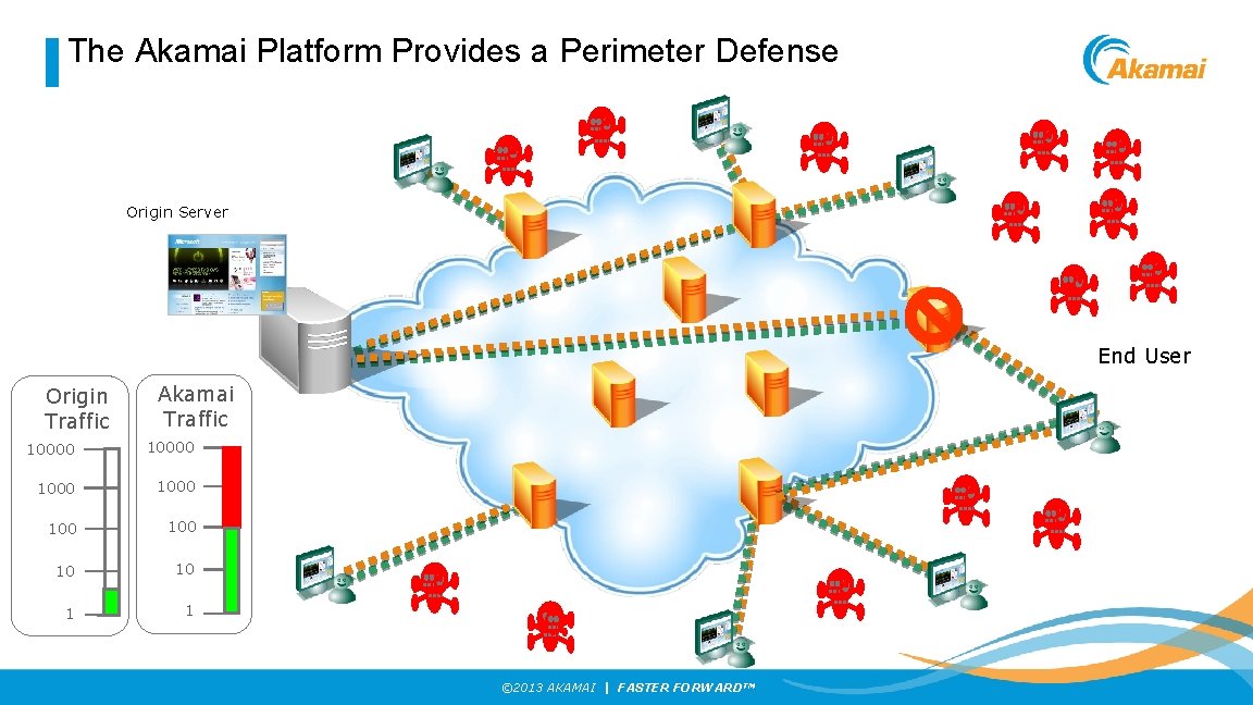 The Akamai Platform Provides a Perimeter Defense Origin Server End User Origin Traffic Akamai