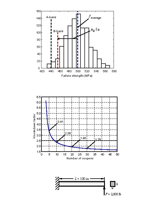 160 140 A-basis 120 B-basis 100 80 60 40 20 0 420 440 460