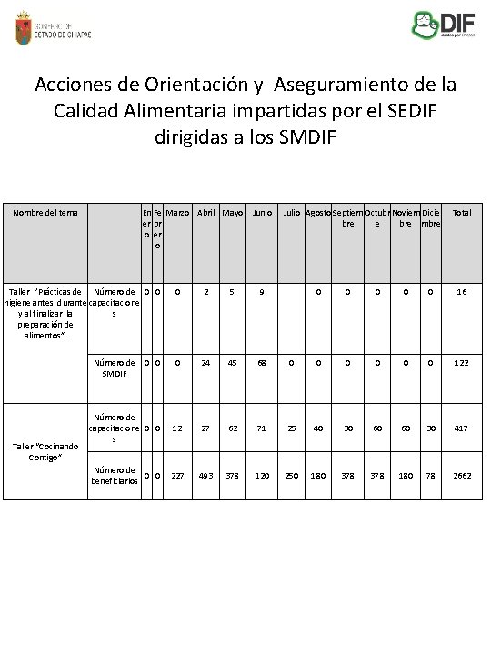 Acciones de Orientación y Aseguramiento de la Calidad Alimentaria impartidas por el SEDIF dirigidas