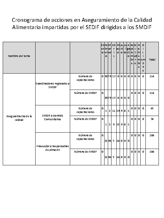 Cronograma de acciones en Aseguramiento de la Calidad Alimentaria impartidas por el SEDIF dirigidas