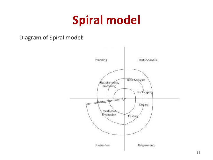 Spiral model 14 