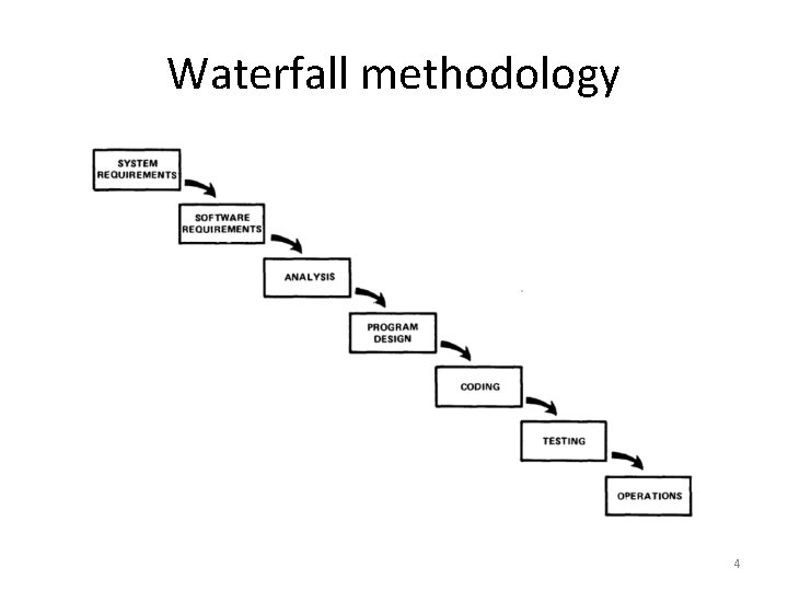 Waterfall methodology 4 