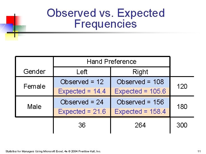 Observed vs. Expected Frequencies Hand Preference Gender Left Right Female Observed = 12 Expected Observed vs. Expected Frequencies Hand Preference Gender Left Right Female Observed = 12 Expected