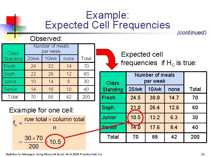 Example: Expected Cell Frequencies (continued) Observed: Class Standing Number of meals per week Expected Example: Expected Cell Frequencies (continued) Observed: Class Standing Number of meals per week Expected