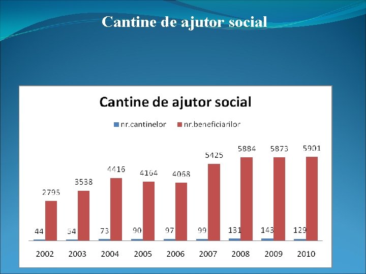 Cantine de ajutor social Cantine de ajutor social