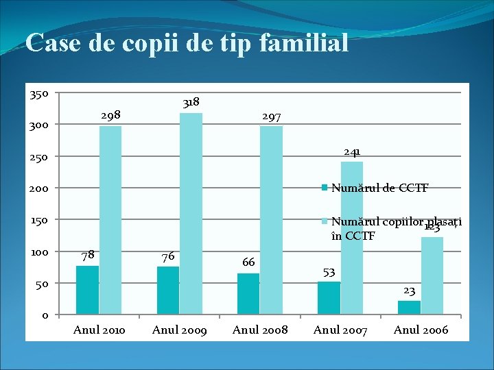 Case de copii de tip familial 350 318 298 300 297 241 250 200