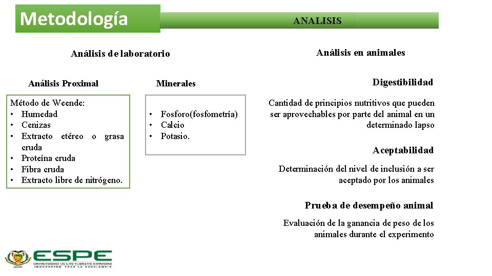 Metodología ANALISIS Análisis de laboratorio Análisis Proximal Método de Weende: • Humedad • Cenizas