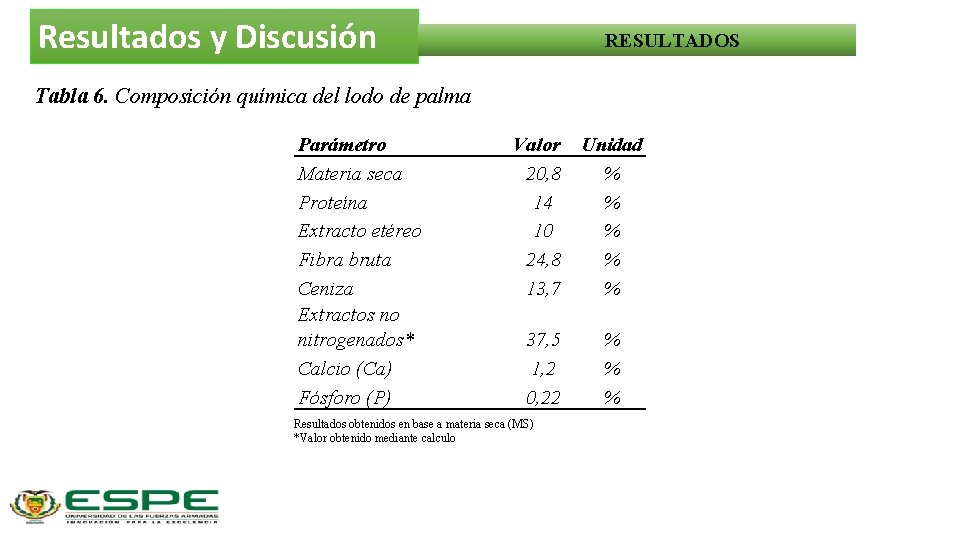 Resultados y Discusión RESULTADOS Tabla 6. Composición química del lodo de palma Parámetro Materia