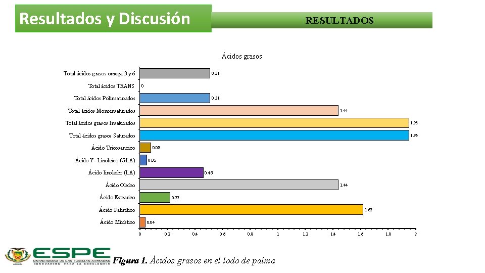 Resultados y Discusión RESULTADOS Ácidos grasos Total ácidos grasos omega 3 y 6 0.