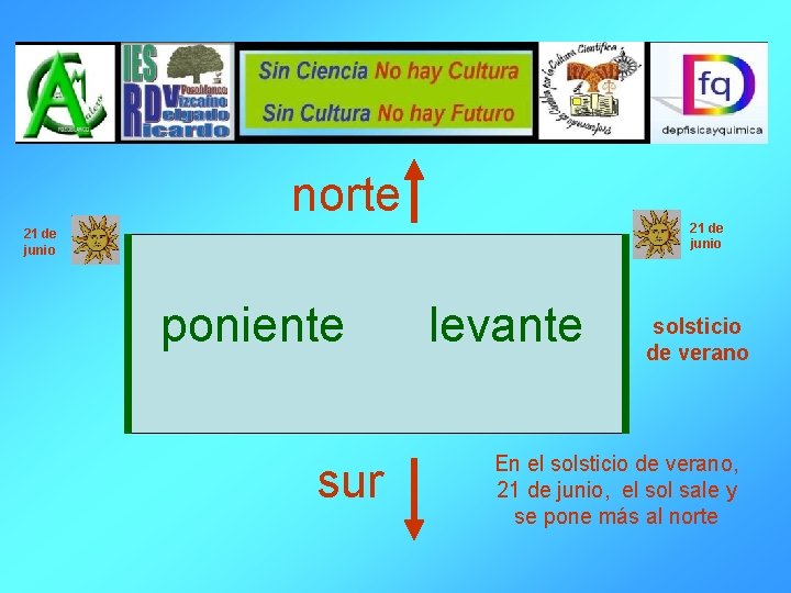 norte 21 de junio poniente sur levante solsticio de verano En el solsticio de