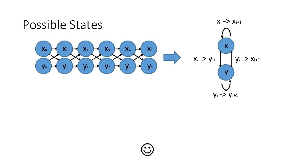 x -> xi+1 Possible States x 0 y 0 x 1 y 1 x