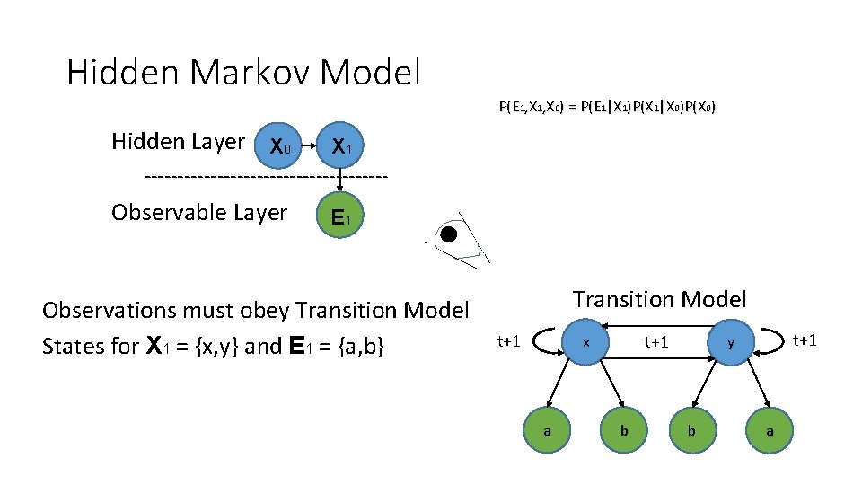 Hidden Markov Model P(E 1, X 0) = P(E 1|X 1)P(X 1|X 0)P(X 0)