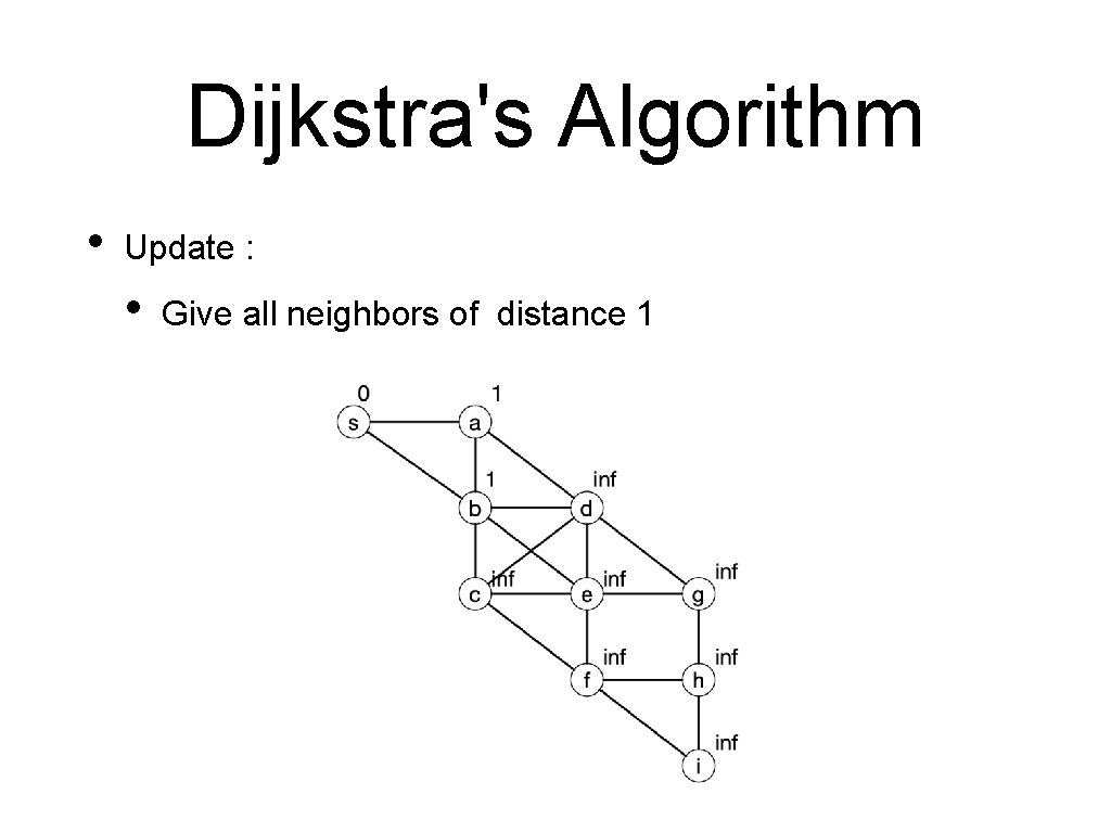 Dijkstra's Algorithm • Update : • Give all neighbors of distance 1 