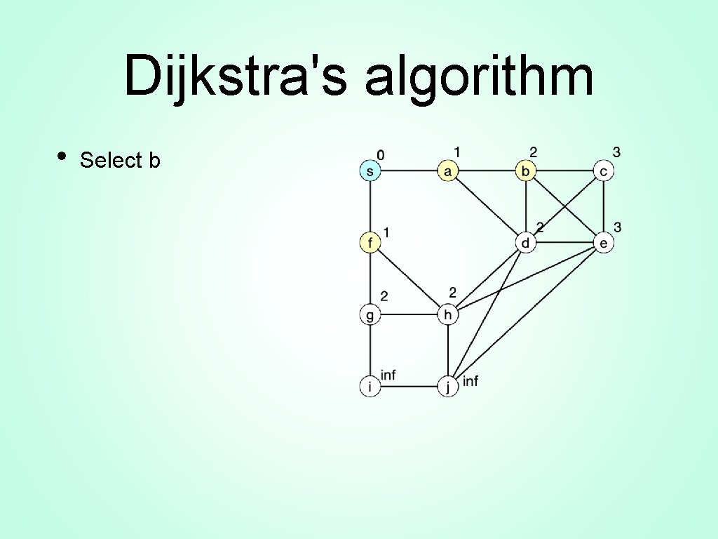 Dijkstra's algorithm • Select b 