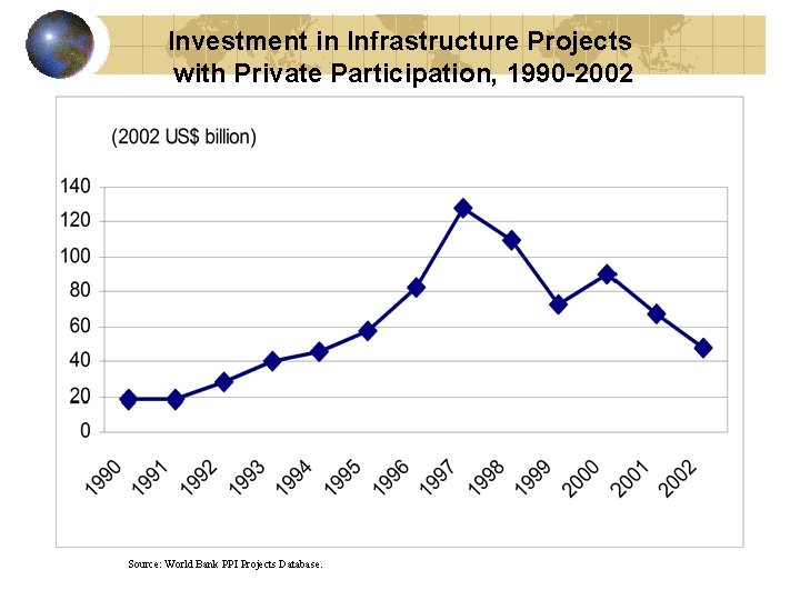 Investment in Infrastructure Projects with Private Participation, 1990 -2002 Source: World Bank PPI Projects