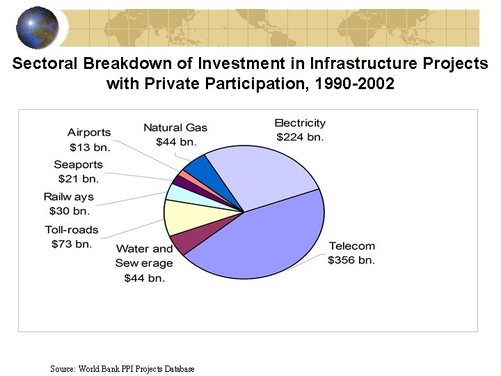 Sectoral Breakdown of Investment in Infrastructure Projects with Private Participation, 1990 -2002 Total Private