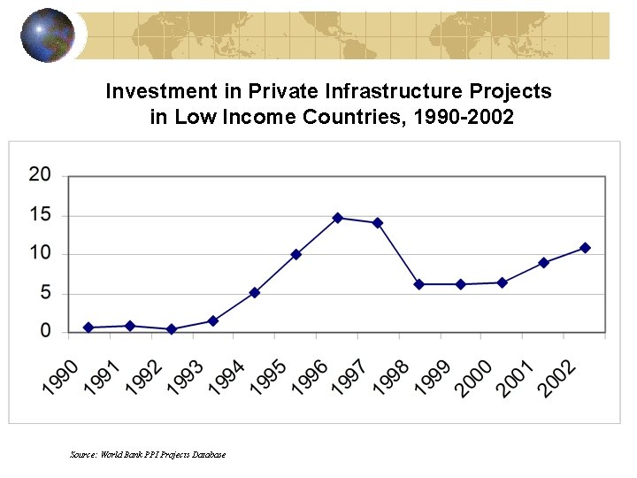 Investment in Private Infrastructure Projects (2002 US$ billion) in Low Income Countries, 1990 -2002