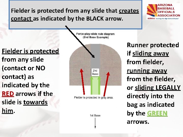 Fielder is protected from any slide that creates contact as indicated by the BLACK Fielder is protected from any slide that creates contact as indicated by the BLACK