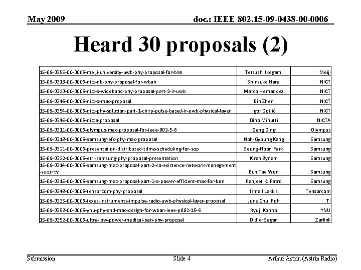 May 2009 doc. : IEEE 802. 15 -09 -0438 -00 -0006 Heard 30 proposals