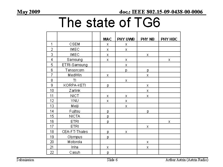 May 2009 doc. : IEEE 802. 15 -09 -0438 -00 -0006 The state of