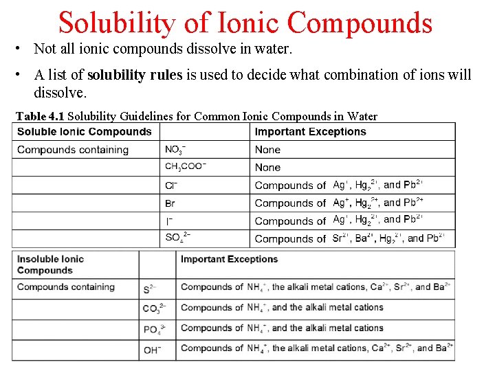 Solubility of Ionic Compounds • Not all ionic compounds dissolve in water. • A