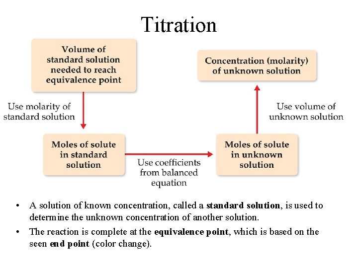 Titration • A solution of known concentration, called a standard solution, is used to