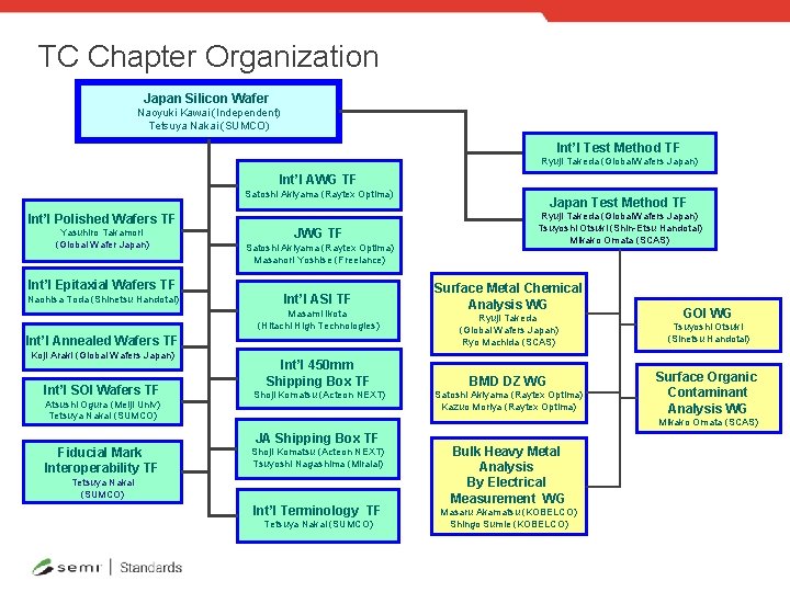 TC Chapter Organization Japan Silicon Wafer Naoyuki Kawai (Independent) Tetsuya Nakai (SUMCO) Int’l Test