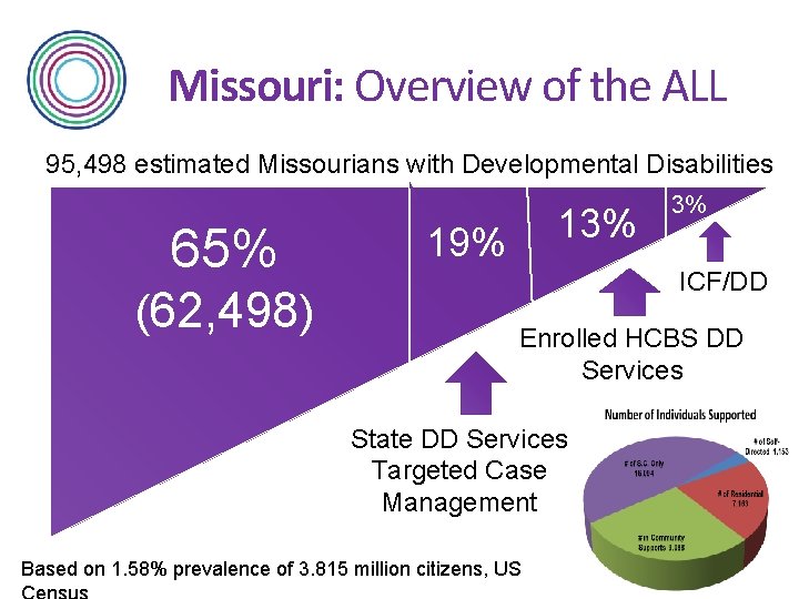 Missouri: Overview of the ALL 95, 498 estimated Missourians with Developmental Disabilities 65% (62,