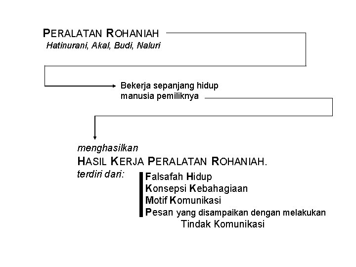 PERALATAN ROHANIAH Hatinurani, Akal, Budi, Naluri Bekerja sepanjang hidup manusia pemiliknya menghasilkan HASIL KERJA