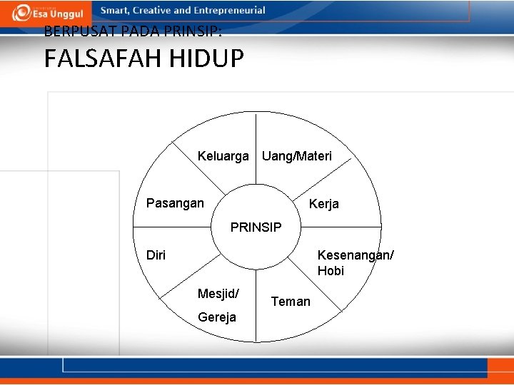 BERPUSAT PADA PRINSIP: FALSAFAH HIDUP Keluarga Uang/Materi Pasangan Kerja PRINSIP Diri Kesenangan/ Hobi Mesjid/