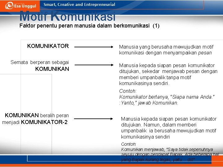 Motif Komunikasi Faktor penentu peran manusia dalam berkomunikasi (1) KOMUNIKATOR Semata berperan sebagai KOMUNIKAN