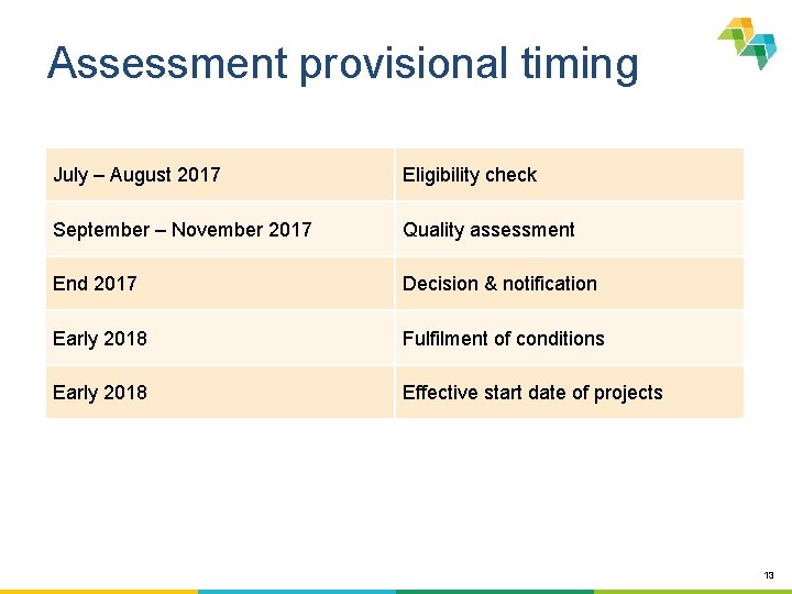 Assessment provisional timing July – August 2017 Eligibility check September – November 2017 Quality