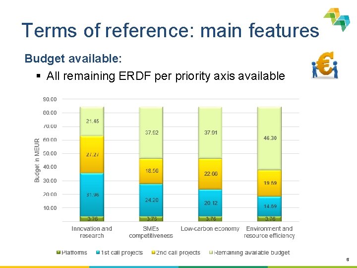 Terms of reference: main features Budget available: § All remaining ERDF per priority axis