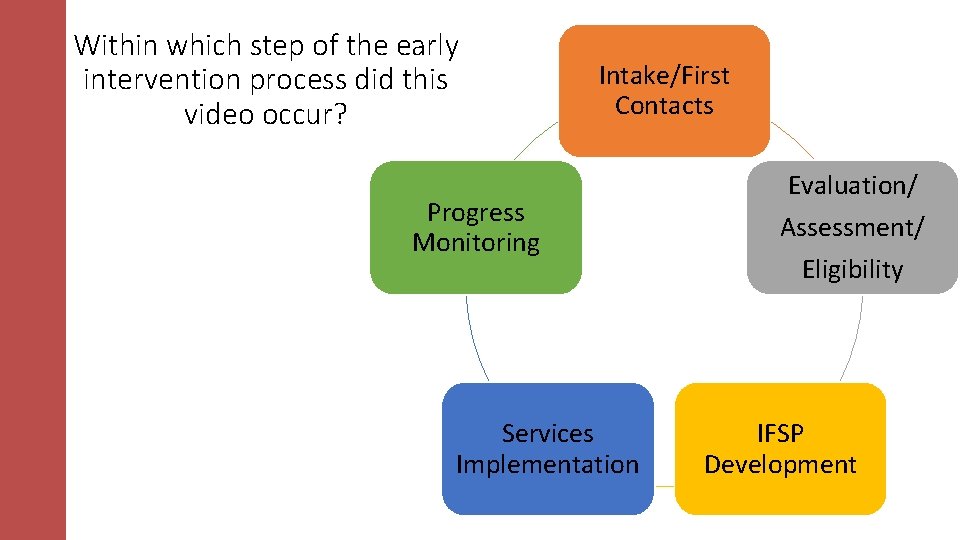 Within which step of the early intervention process did this video occur? Intake/First Contacts