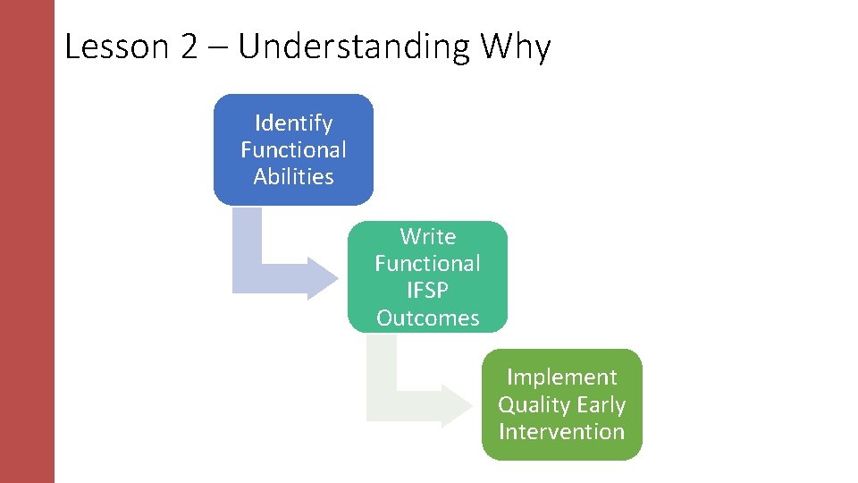 Lesson 2 – Understanding Why Identify Functional Abilities Write Functional IFSP Outcomes Implement Quality