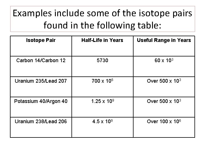 Examples include some of the isotope pairs found in the following table: Isotope Pair