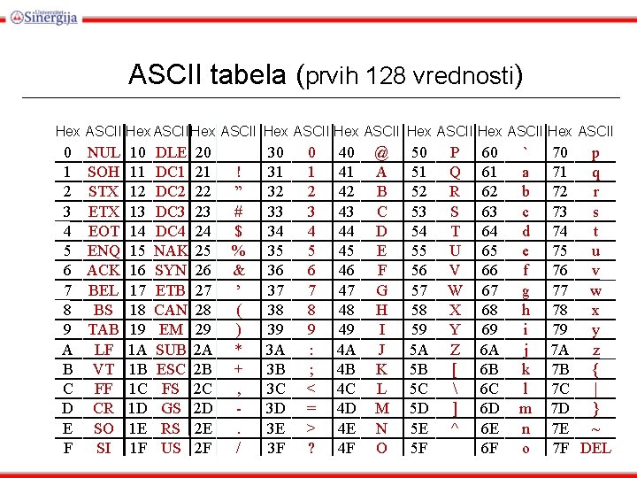 ASCII tabela (prvih 128 vrednosti) Hex ASCII Hex ASCII 0 1 2 3 4