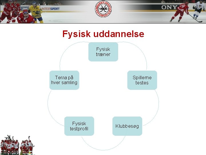 Fysisk uddannelse Fysisk træner Tema på hver samling Fysisk testprofil Spillerne testes Klubbesøg 