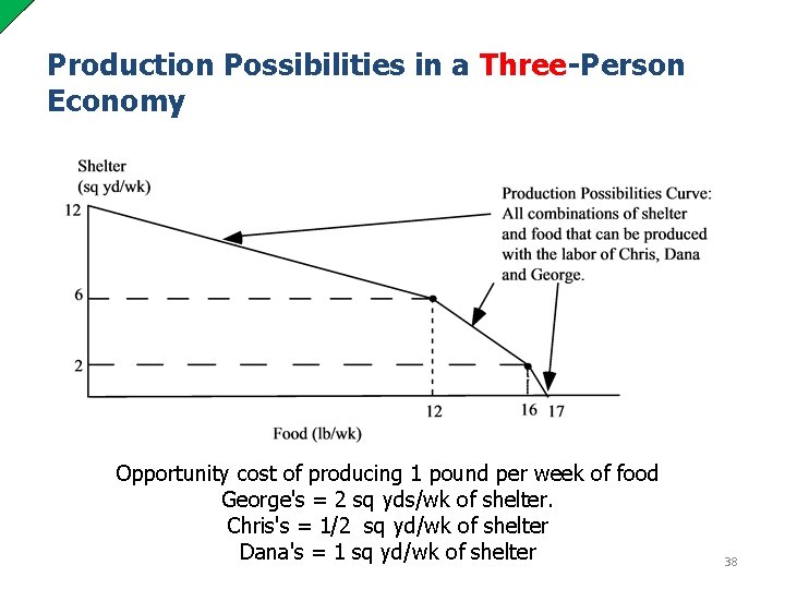 Production Possibilities in a Three-Person Economy Opportunity cost of producing 1 pound per week