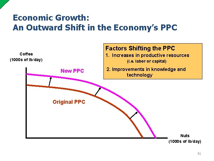 Economic Growth: An Outward Shift in the Economy’s PPC Factors Shifting the PPC Coffee