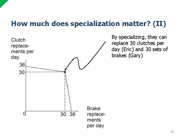 How much does specialization matter? (II) By specializing, they can replace 30 clutches per