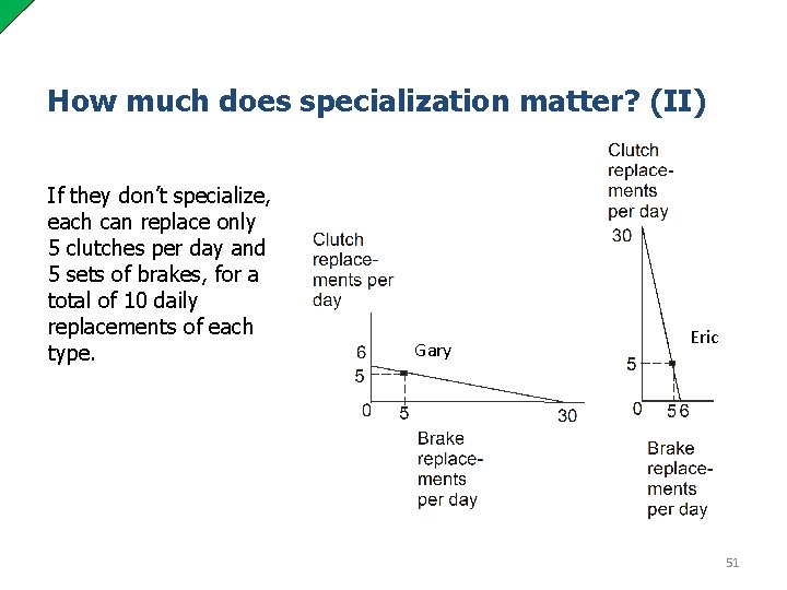 How much does specialization matter? (II) If they don’t specialize, each can replace only