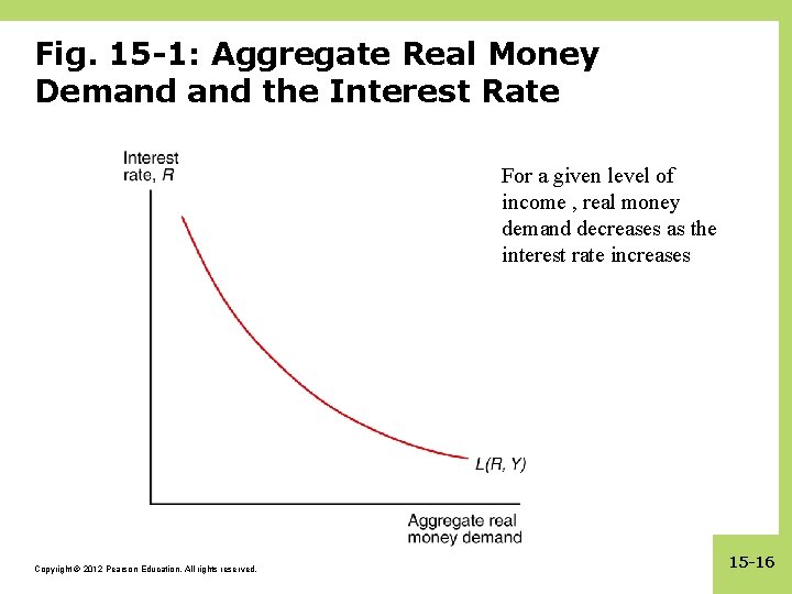 Fig. 15 -1: Aggregate Real Money Demand the Interest Rate For a given level