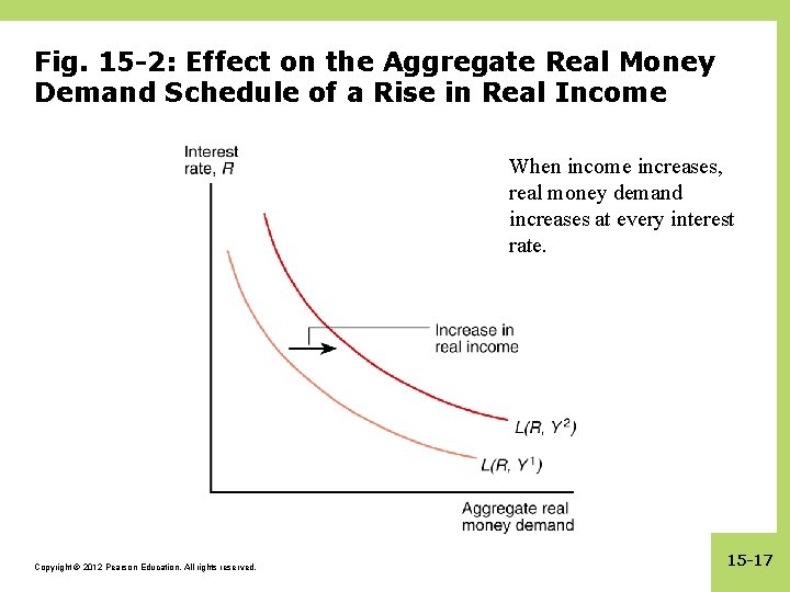 Fig. 15 -2: Effect on the Aggregate Real Money Demand Schedule of a Rise