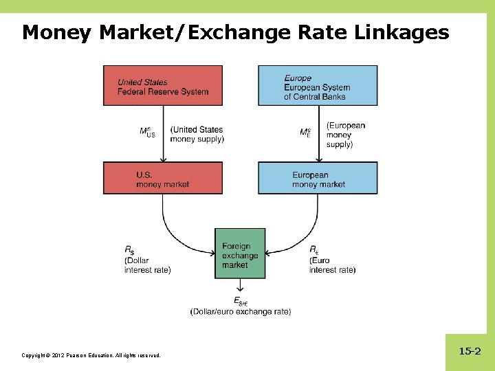 Money Market/Exchange Rate Linkages Copyright © 2012 Pearson Education. All rights reserved. 15 -2